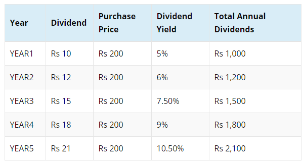stock dividend table